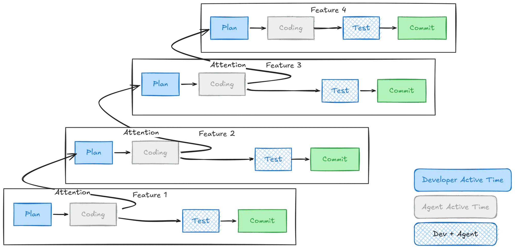 Attention pipelining: my time stays on Plan/Commit while agents run Coding in parallel across staggered features