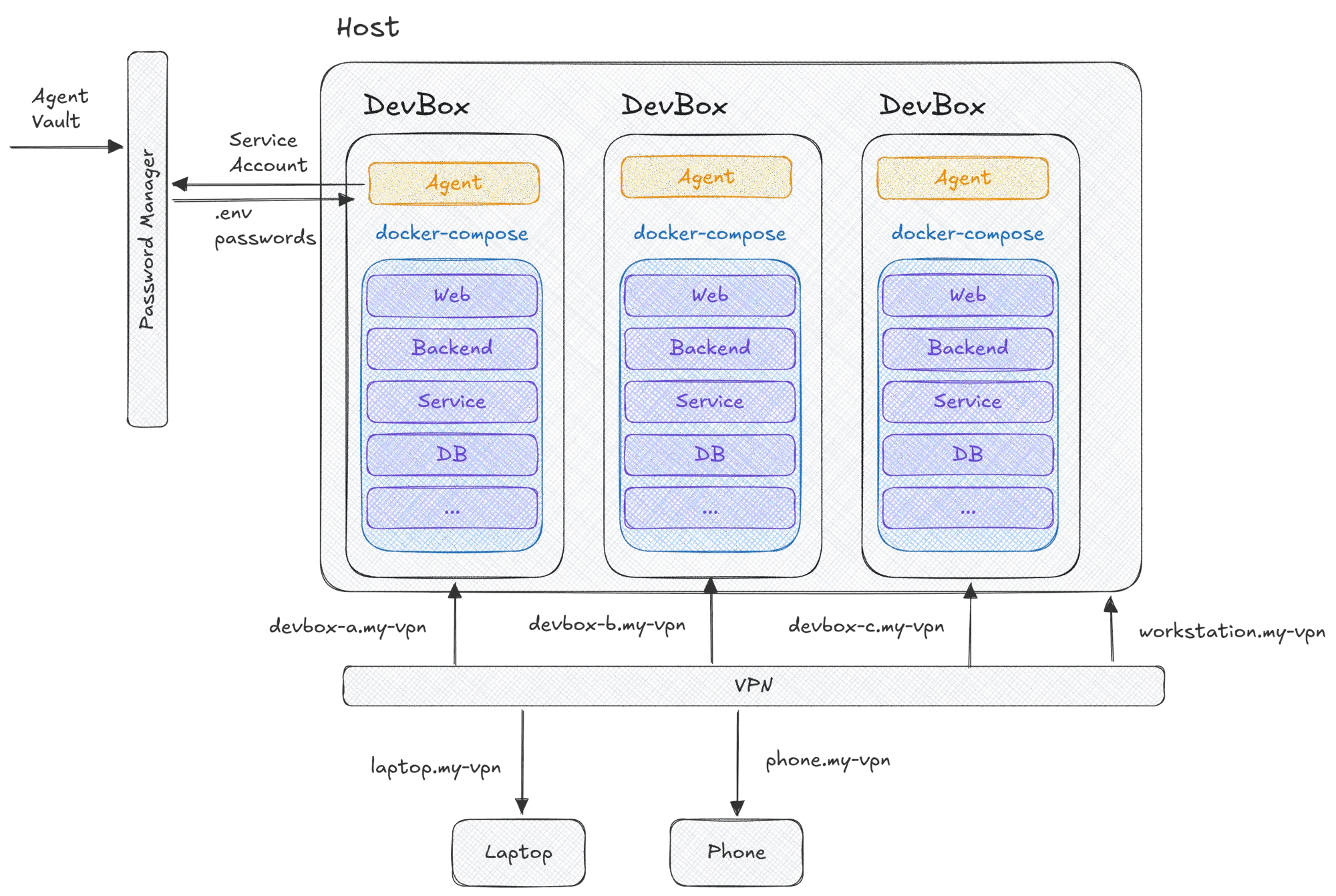 Full picture: agent vault feeding service-account tokens / env / passwords into each devbox on the host, with all of them, plus laptop and phone, joined to the same VPN