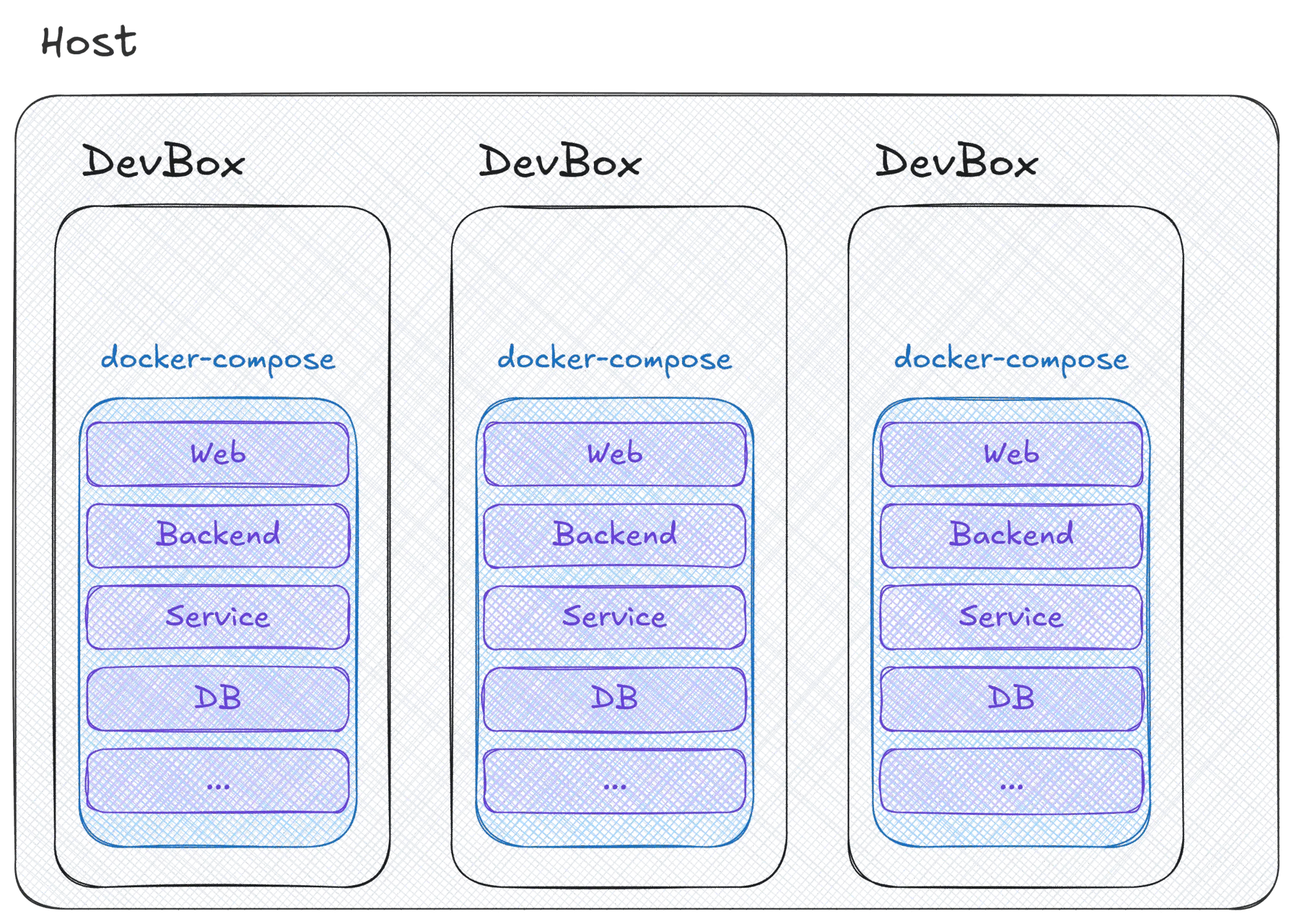 One host running several devboxes, each with its own web/backend/service/db stack inside