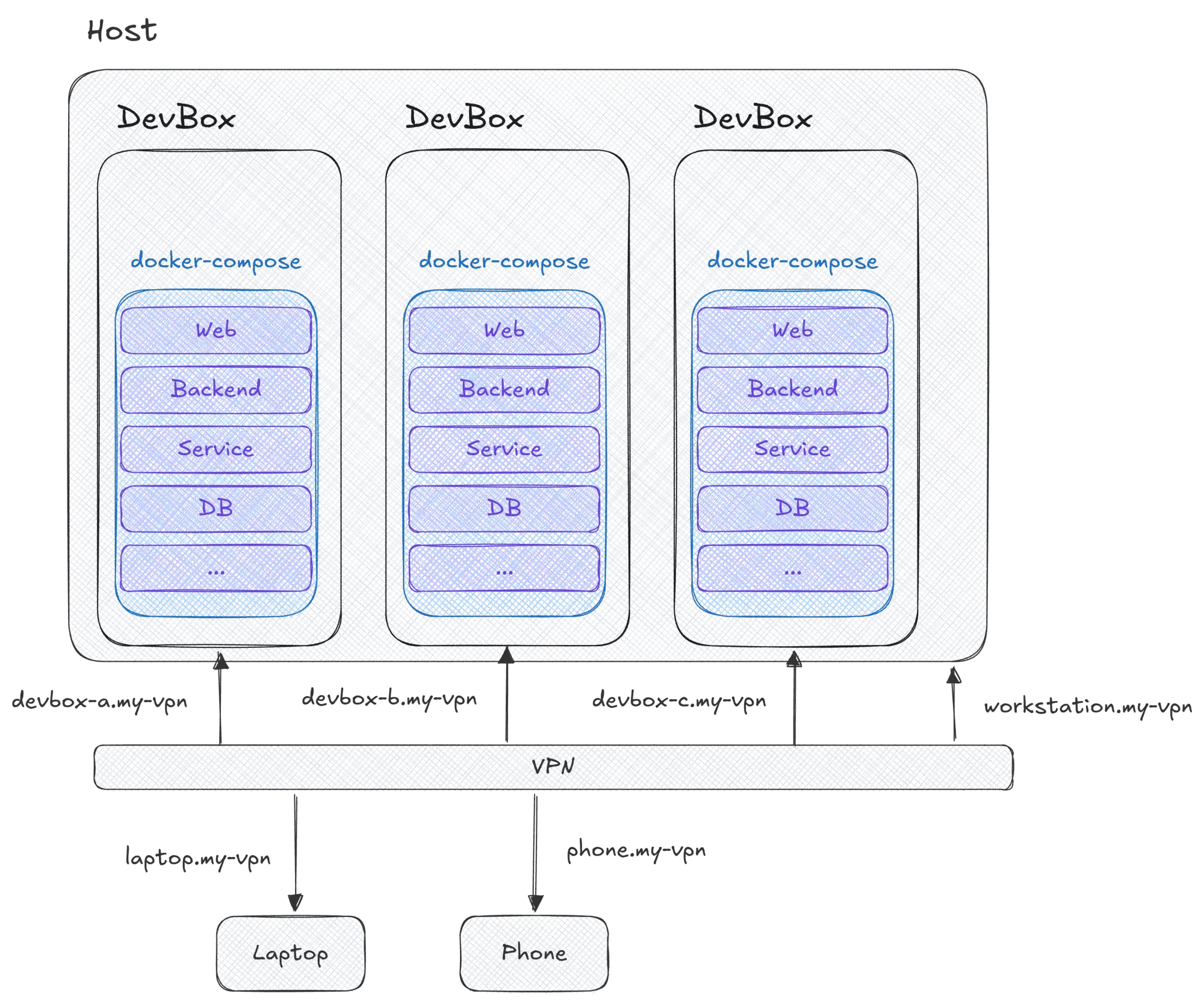 Every devbox, plus the workstation, laptop and phone, joined to the same tailnet under MagicDNS names like devbox-a.my-vpn